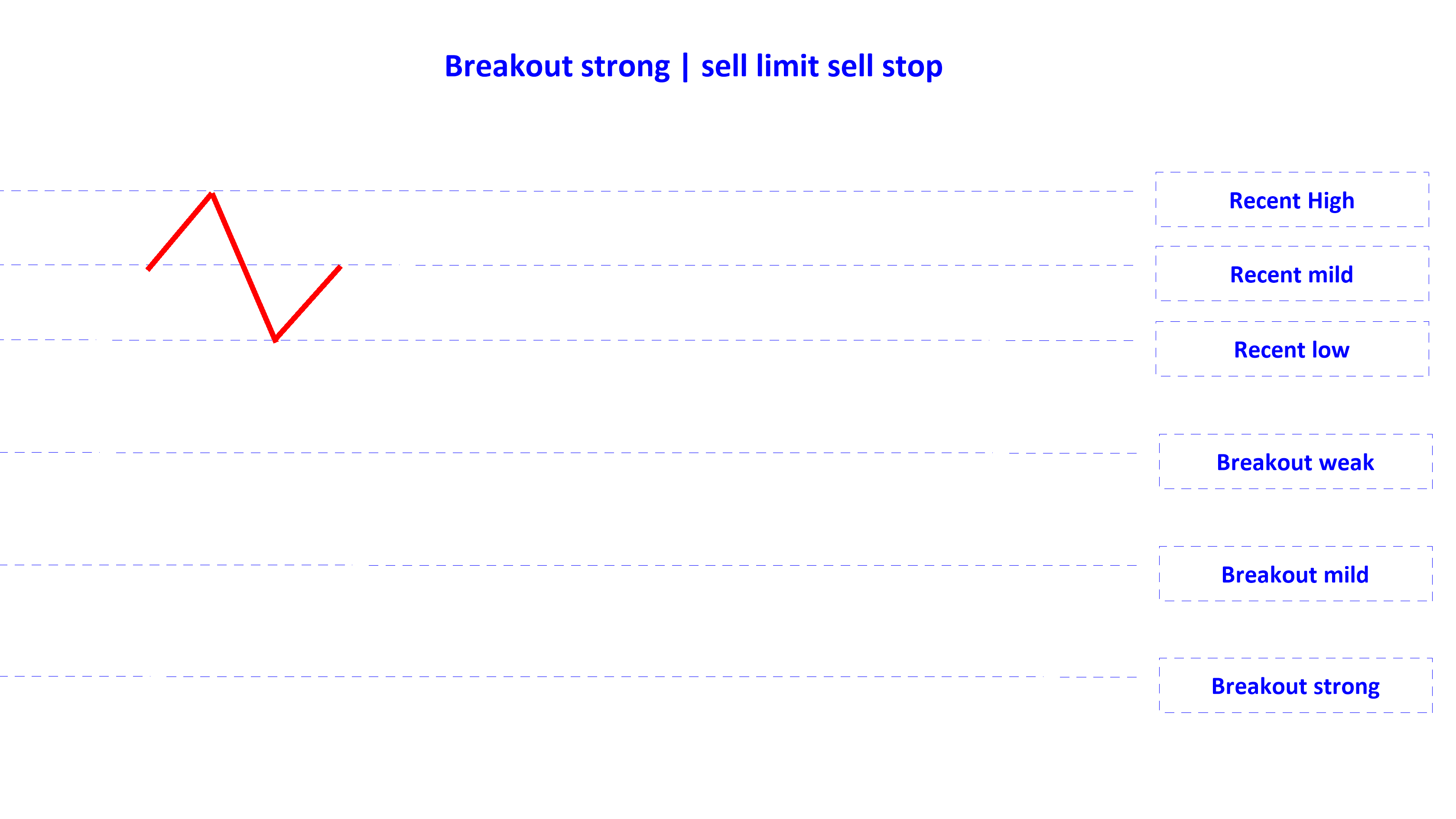 breakout strong sell limit sell stop en